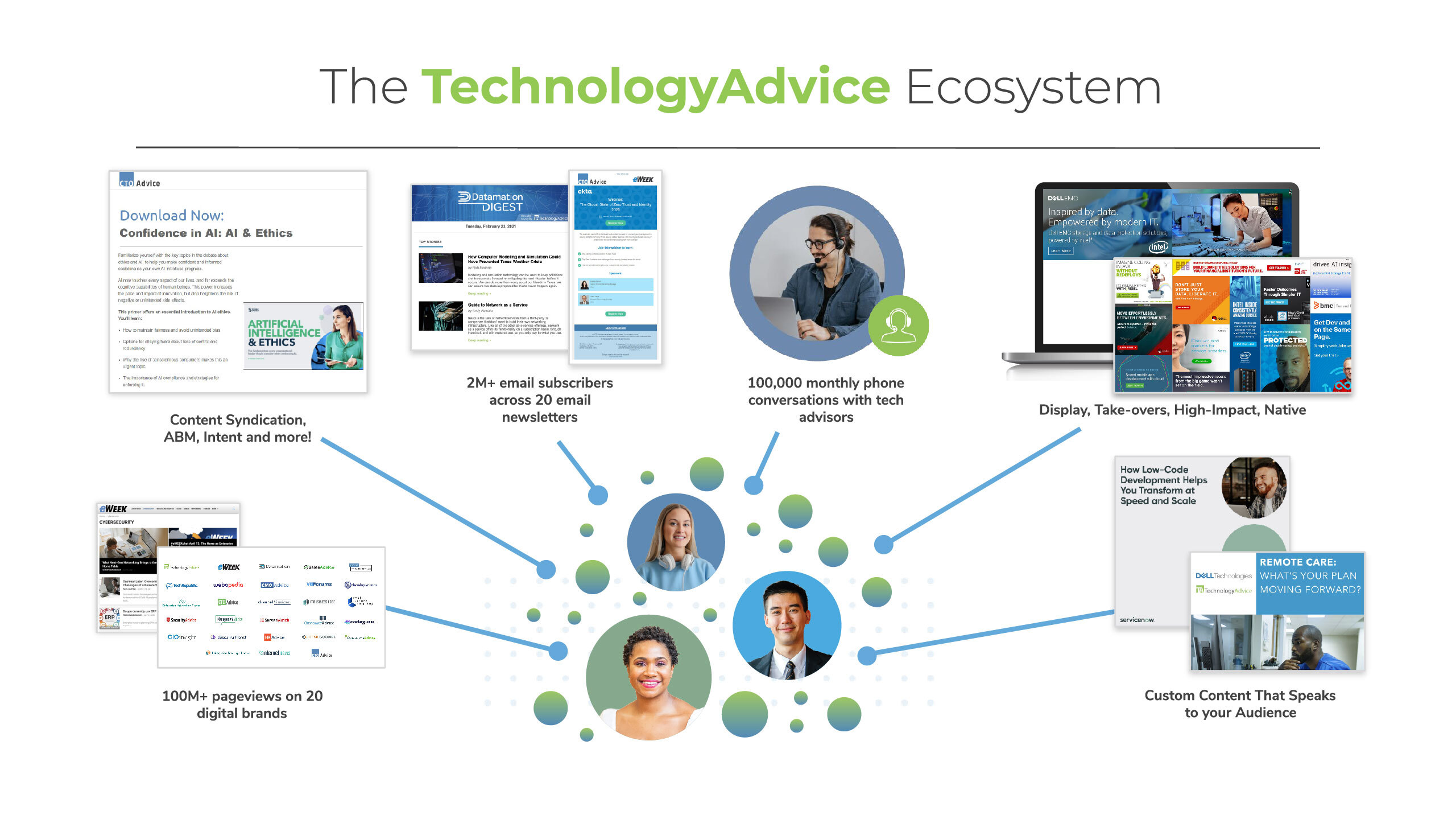 The TechnologyAdvice B2B Lead Generation Ecosystem