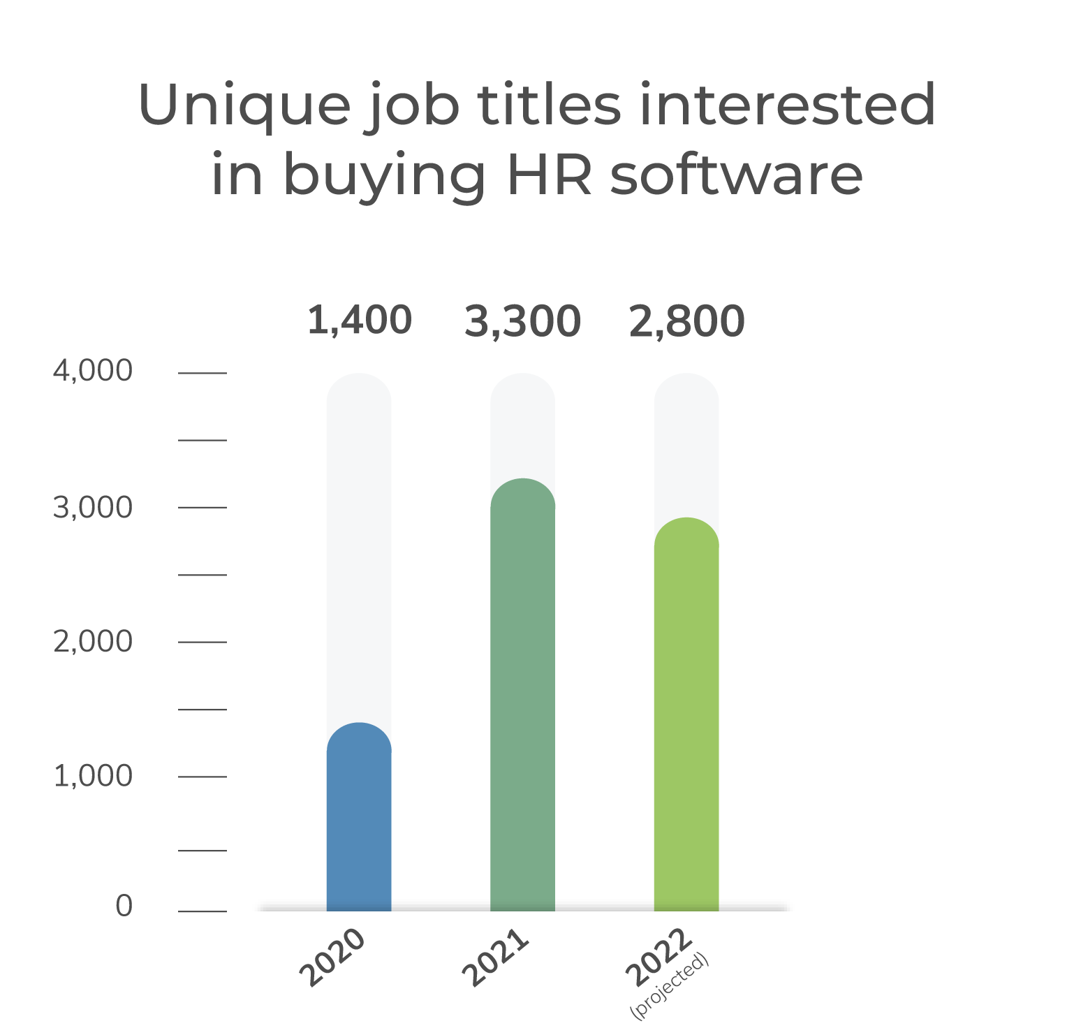 Chart showing the number of unique job titles searching for HR tech.