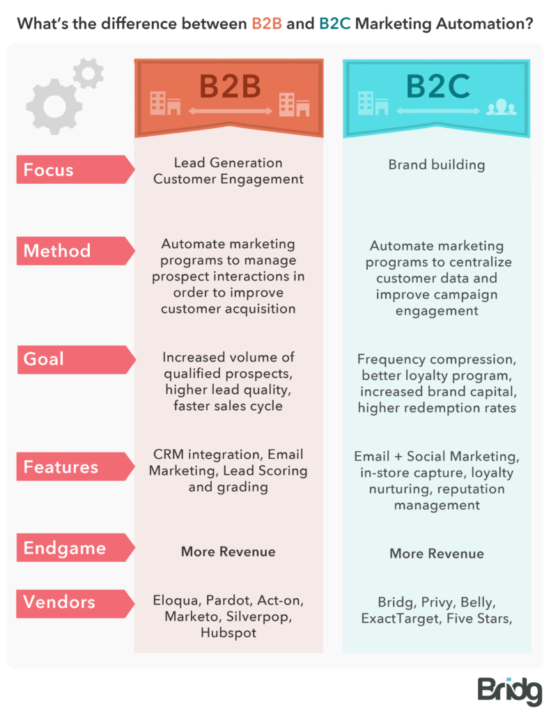 The differences between B2B and B2C marketing automation