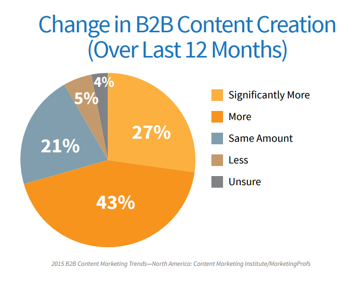 2015 B2B Content Marketing Trends