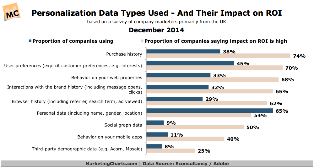 EconsultancyAdobe-Personalization-Data-Types-ROI-Impact-Dec2014
