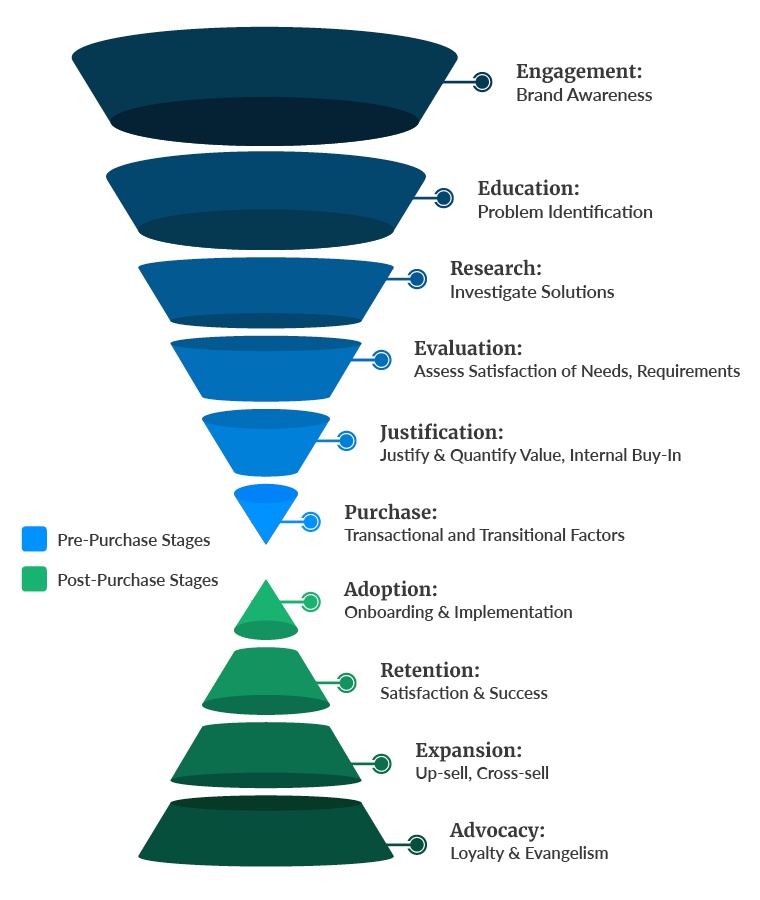 The combined B2B funnel is an hourglass shape.