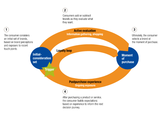 The buyer journey from potential customer to loyal buyer