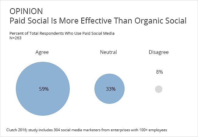 paid vs. organic social media