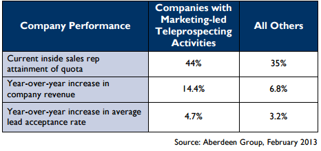 companies with marketing-led teleprospecting activities have better results