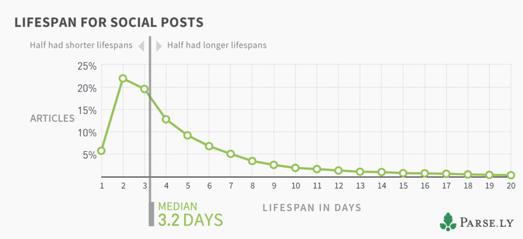 Social promotion increases an articles average lifespan