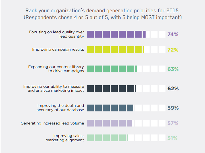 b2b appointment setting for demand gen priorities
