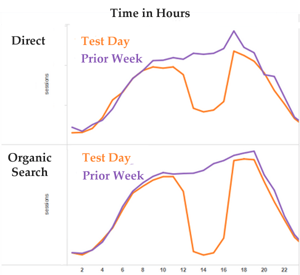 direct traffic multichannel attribution experiment