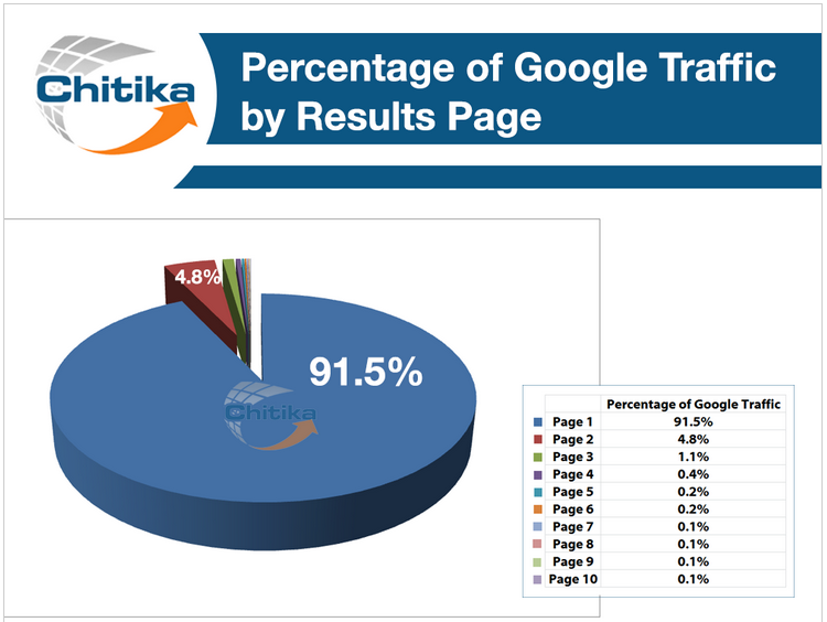 google search traffic by page