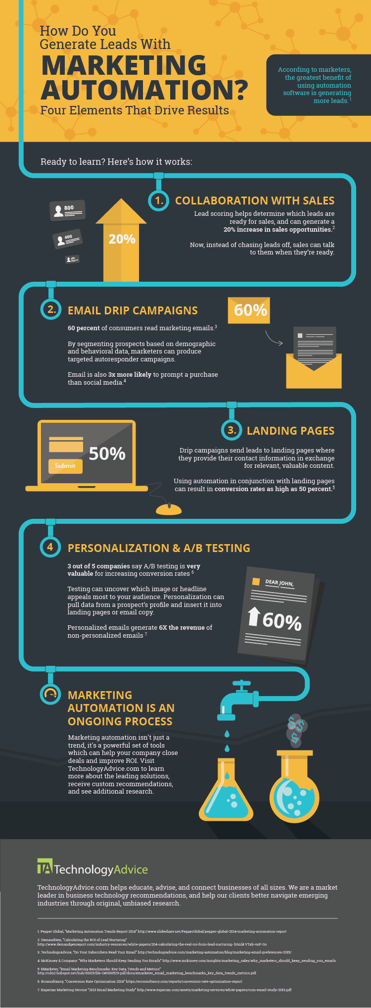 infographic on how to use marketing automation to generate leads