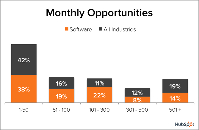 software opportunities per month