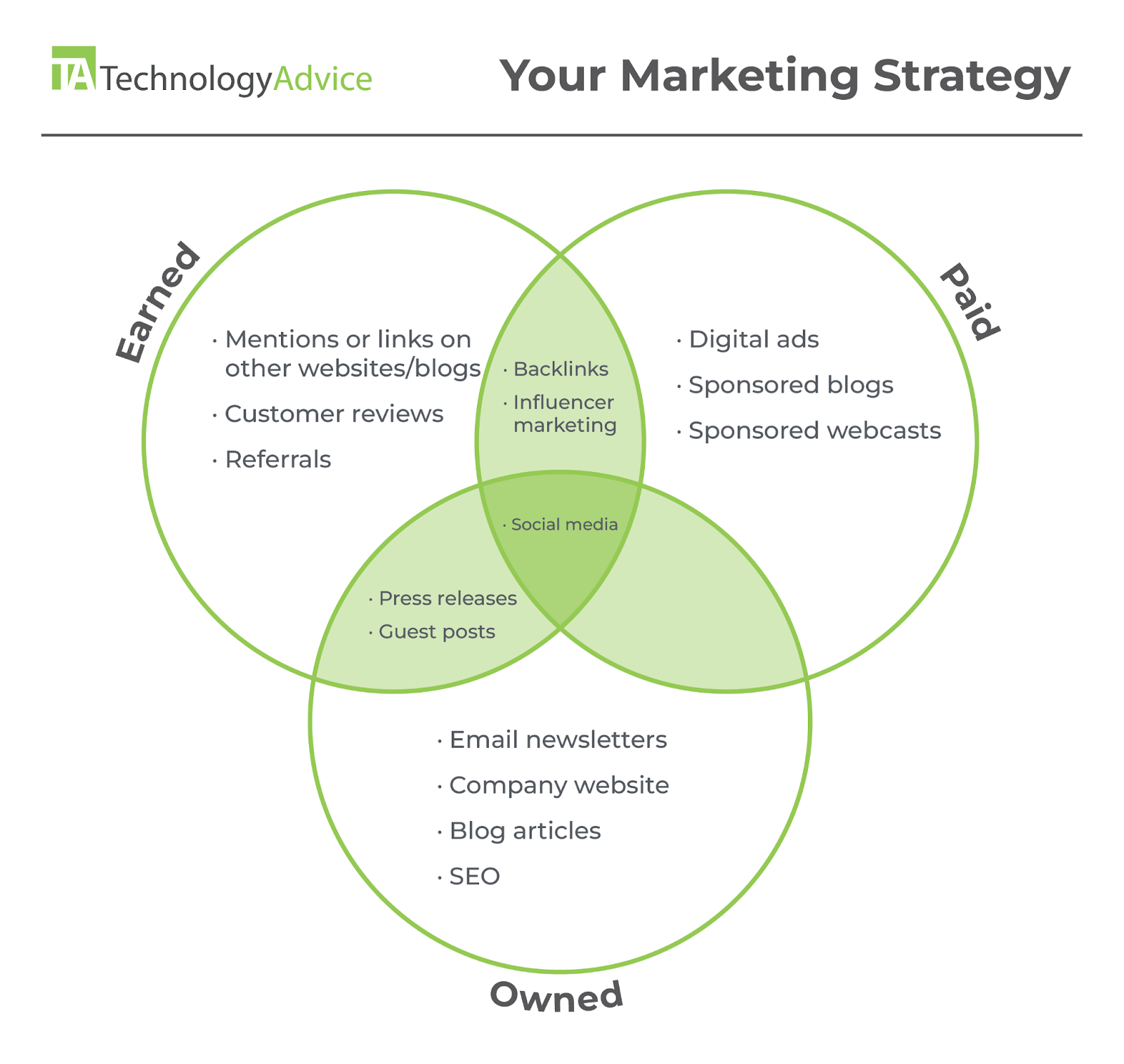 Venn diagram showing which category (earned, owned, or paid) each type of marketing campaign falls into.