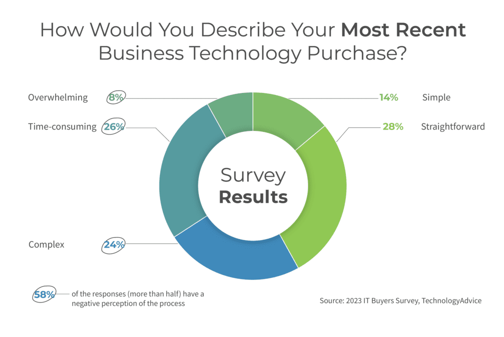 Nearly 60% of tech buyers have a negative view of the purchase experience.