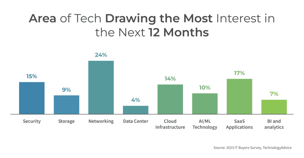 Networking is the area of tech drawing the most interest from B2B buyers surveyed in the 2023 IT Buyers Survey by TechnologyAdvice.